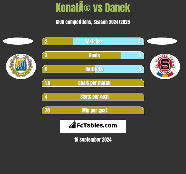 KonatÃ© vs Danek h2h player stats