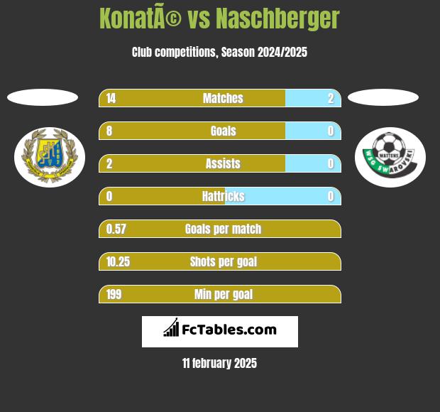 KonatÃ© vs Naschberger h2h player stats