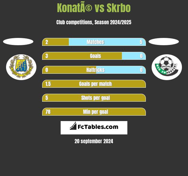 KonatÃ© vs Skrbo h2h player stats