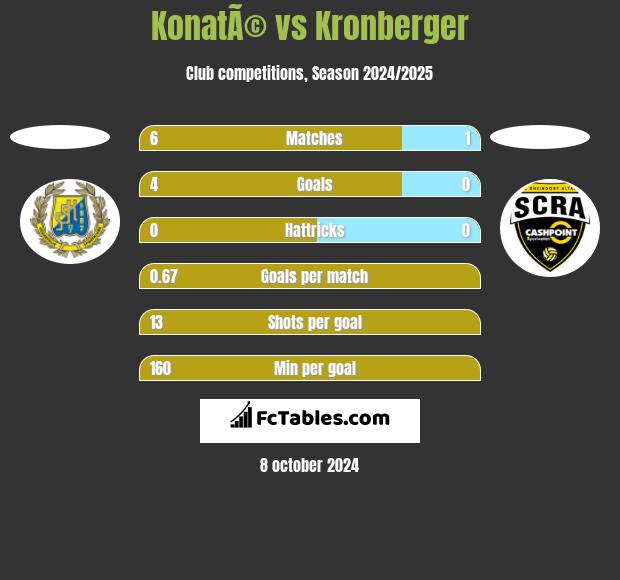 KonatÃ© vs Kronberger h2h player stats