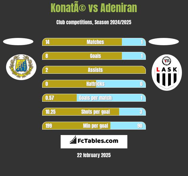 KonatÃ© vs Adeniran h2h player stats