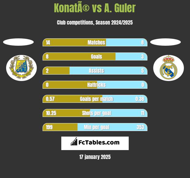 KonatÃ© vs A. Guler h2h player stats