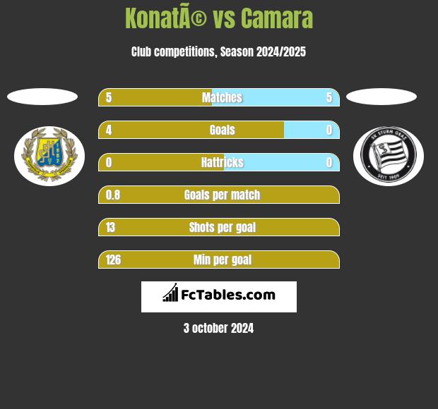 KonatÃ© vs Camara h2h player stats