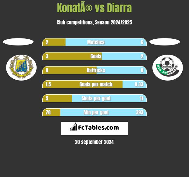 KonatÃ© vs Diarra h2h player stats