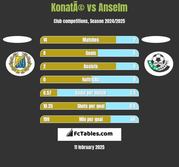 KonatÃ© vs Anselm h2h player stats