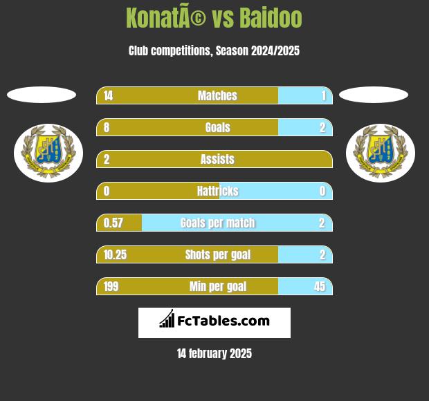 KonatÃ© vs Baidoo h2h player stats