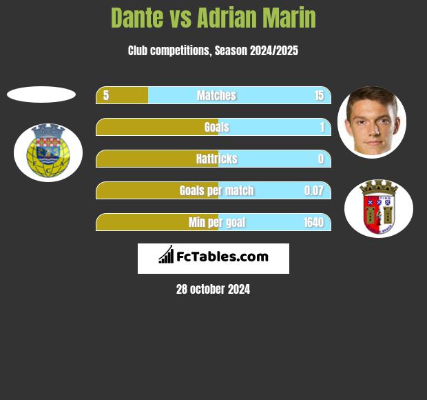 Dante vs Adrian Marin h2h player stats