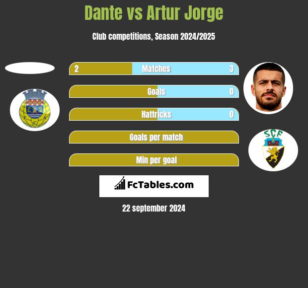 Dante vs Artur Jorge h2h player stats