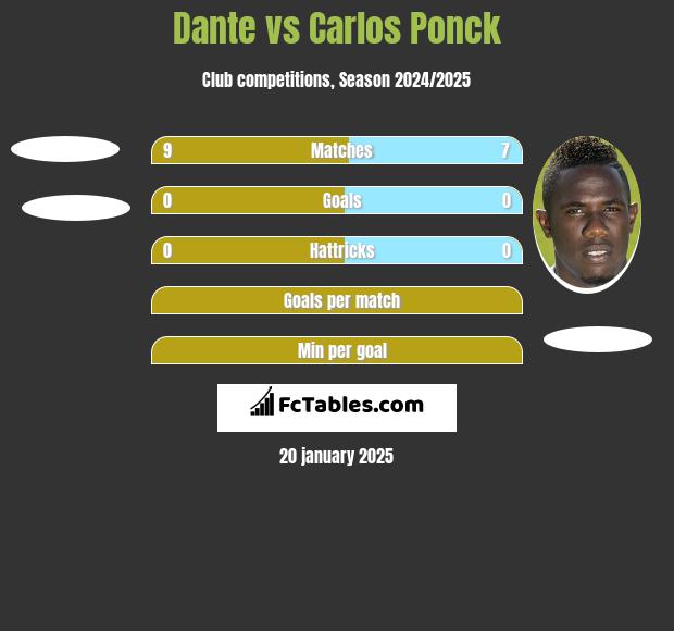 Dante vs Carlos Ponck h2h player stats