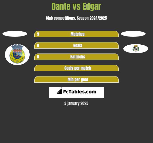 Dante vs Edgar h2h player stats