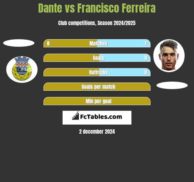 Dante vs Francisco Ferreira h2h player stats