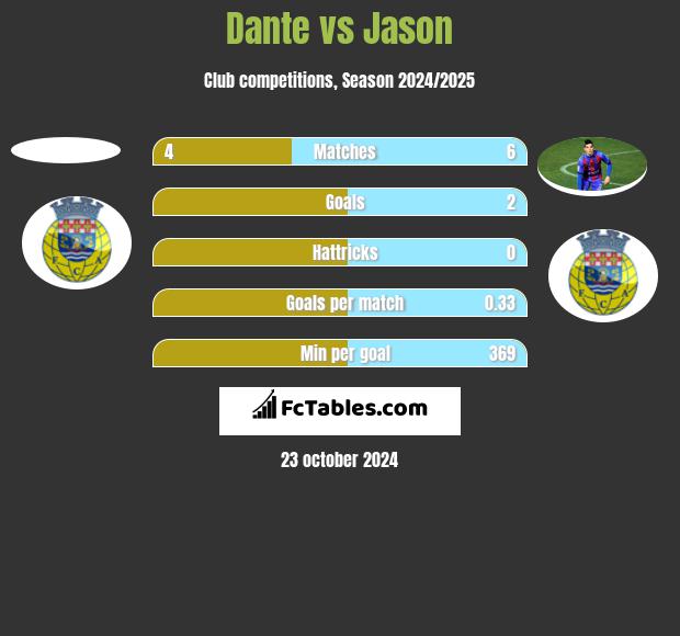 Dante vs Jason h2h player stats