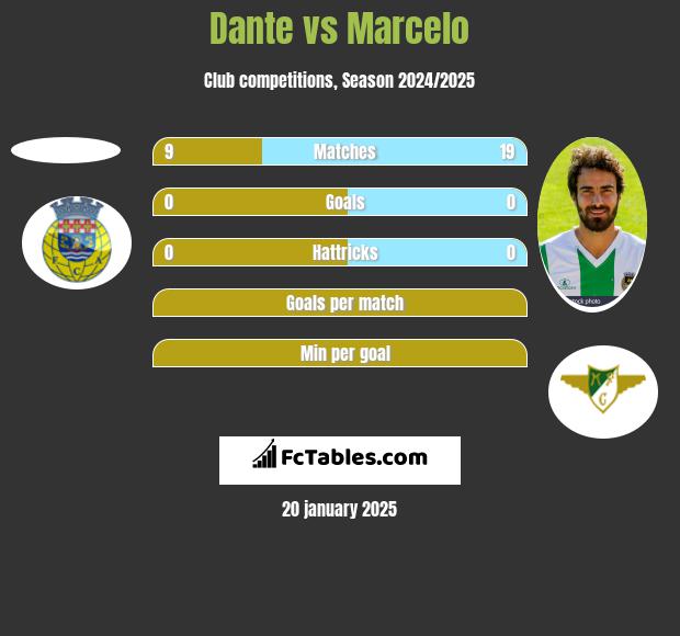 Dante vs Marcelo h2h player stats