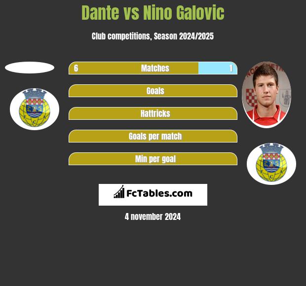 Dante vs Nino Galovic h2h player stats