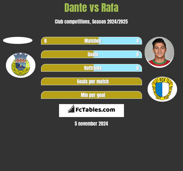 Dante vs Rafa h2h player stats