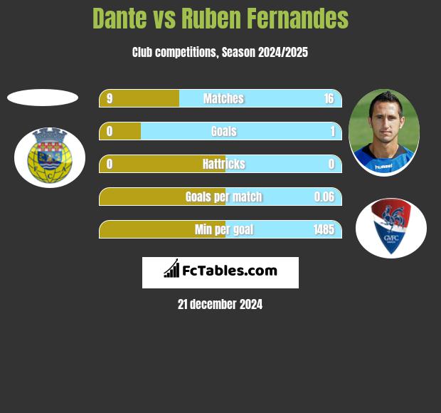 Dante vs Ruben Fernandes h2h player stats