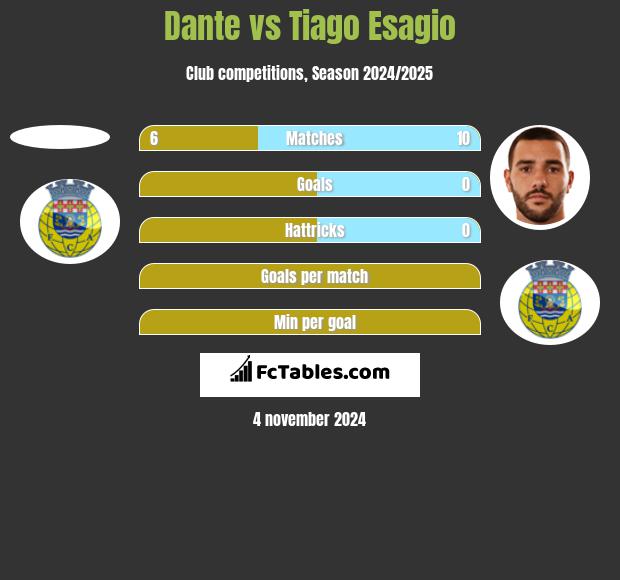 Dante vs Tiago Esagio h2h player stats