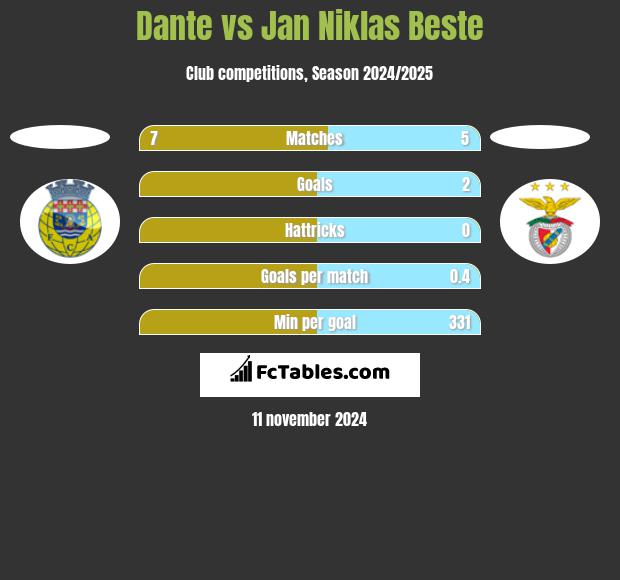 Dante vs Jan Niklas Beste h2h player stats