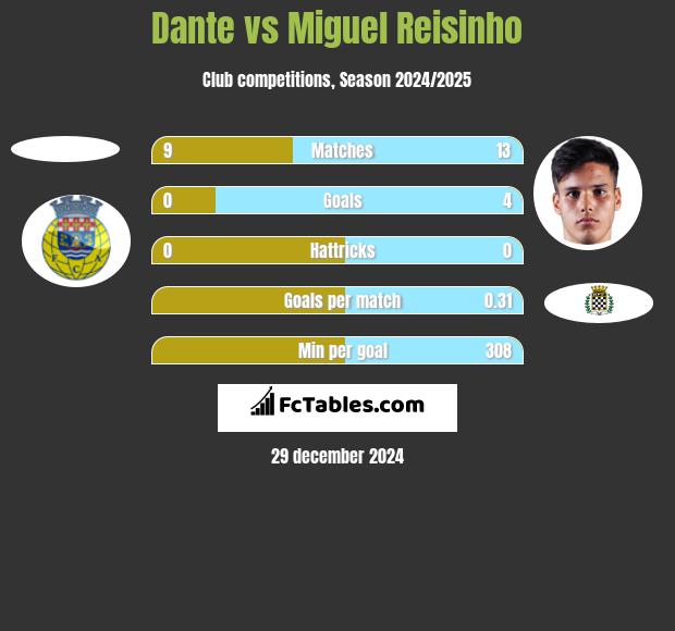 Dante vs Miguel Reisinho h2h player stats