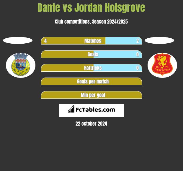 Dante vs Jordan Holsgrove h2h player stats