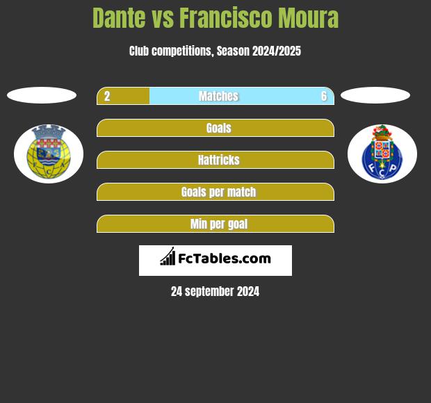 Dante vs Francisco Moura h2h player stats