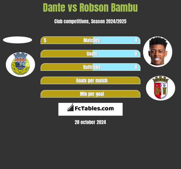 Dante vs Robson Bambu h2h player stats