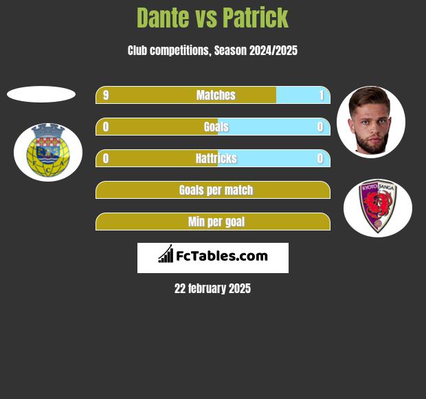 Dante vs Patrick h2h player stats