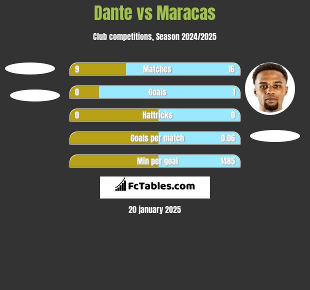 Dante vs Maracas h2h player stats