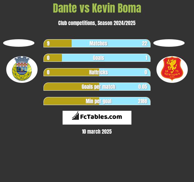 Dante vs Kevin Boma h2h player stats