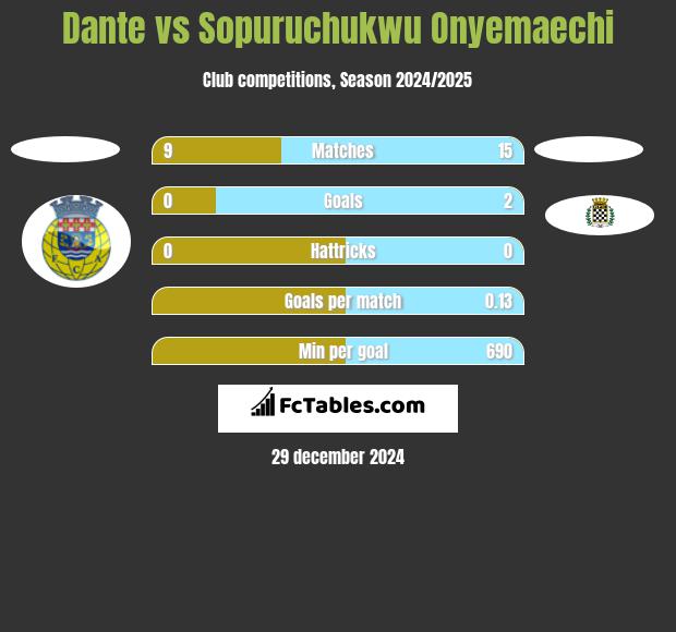 Dante vs Sopuruchukwu Onyemaechi h2h player stats