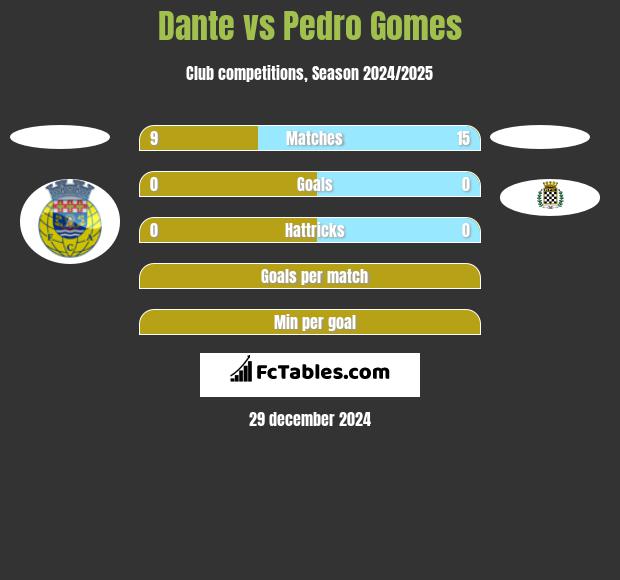 Dante vs Pedro Gomes h2h player stats