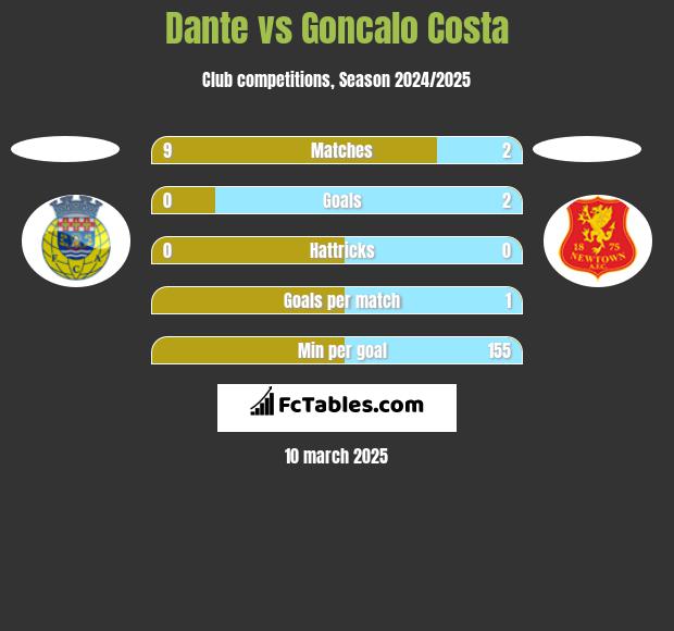 Dante vs Goncalo Costa h2h player stats