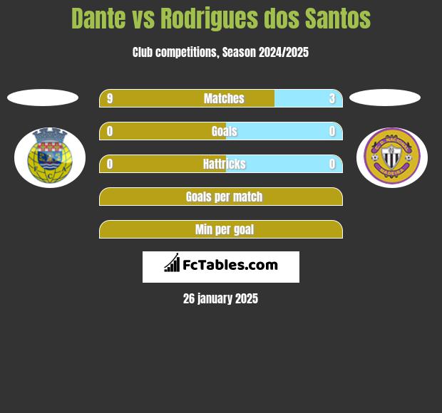 Dante vs Rodrigues dos Santos h2h player stats