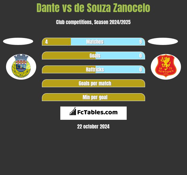 Dante vs de Souza Zanocelo h2h player stats