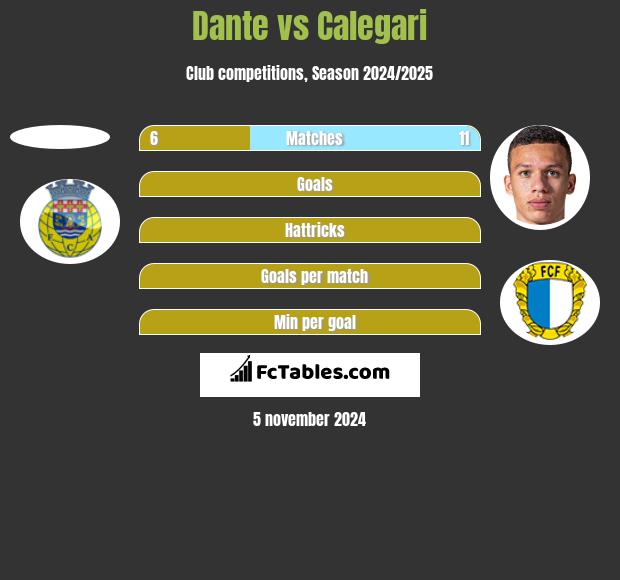 Dante vs Calegari h2h player stats