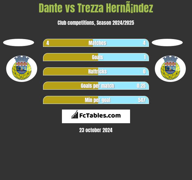 Dante vs Trezza HernÃ¡ndez h2h player stats