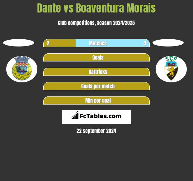 Dante vs Boaventura Morais h2h player stats