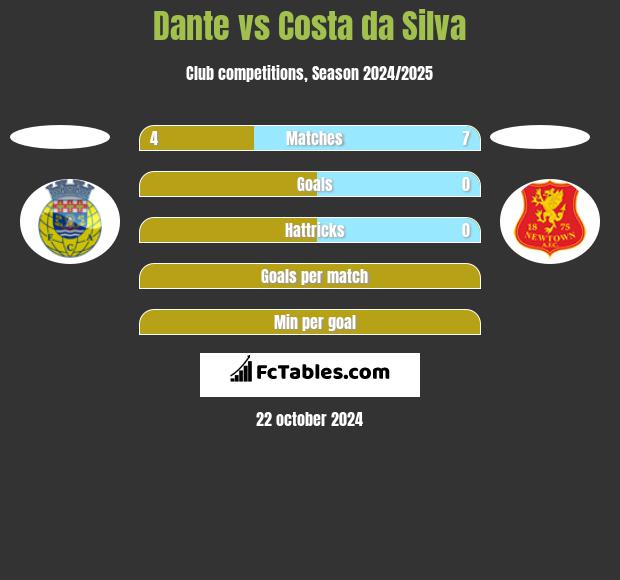 Dante vs Costa da Silva h2h player stats