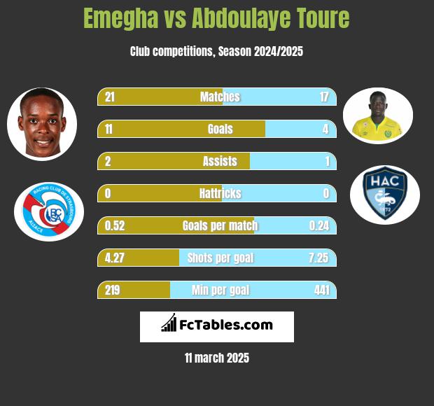 Emegha vs Abdoulaye Toure h2h player stats