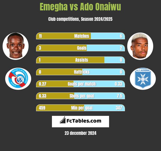 Emegha vs Ado Onaiwu h2h player stats