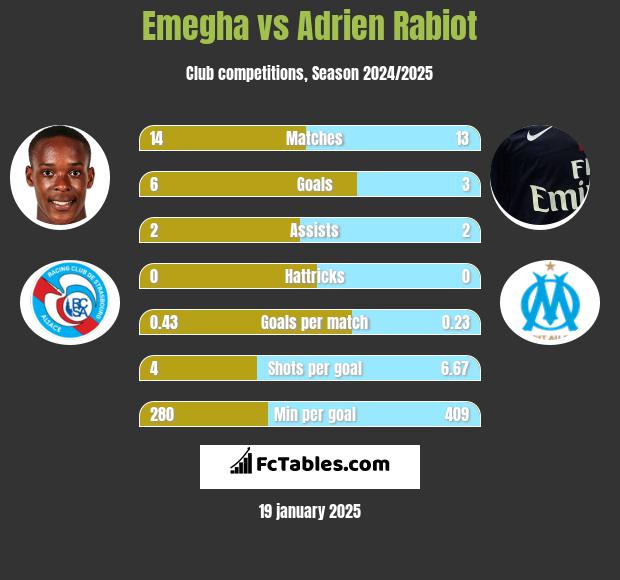 Emegha vs Adrien Rabiot h2h player stats