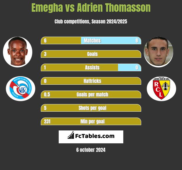 Emegha vs Adrien Thomasson h2h player stats