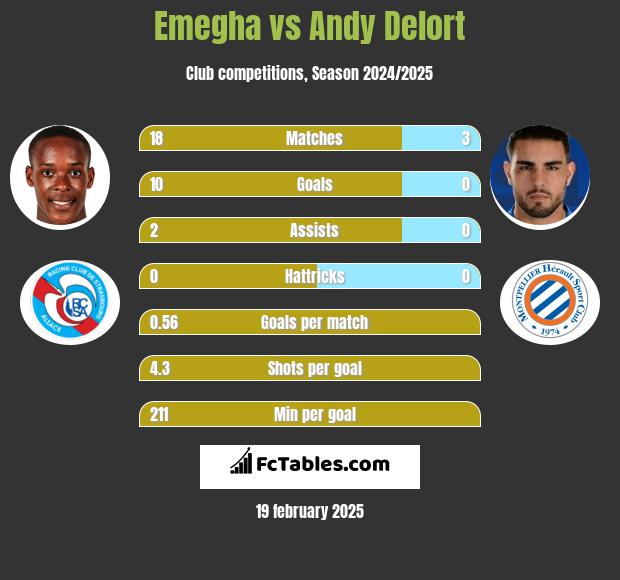 Emegha vs Andy Delort h2h player stats