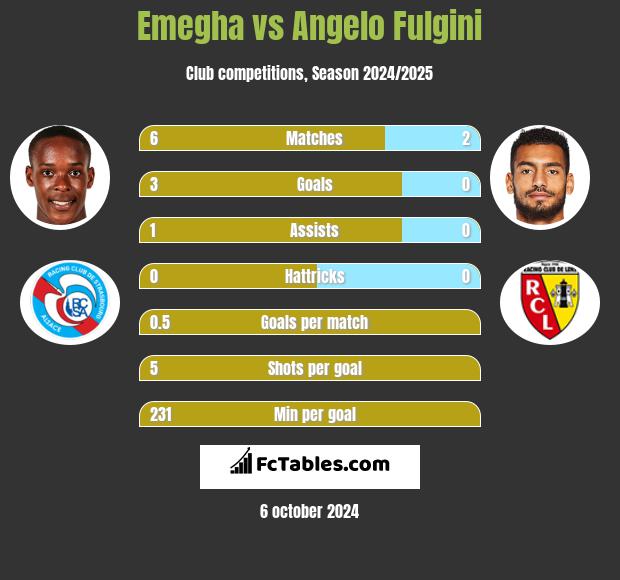 Emegha vs Angelo Fulgini h2h player stats