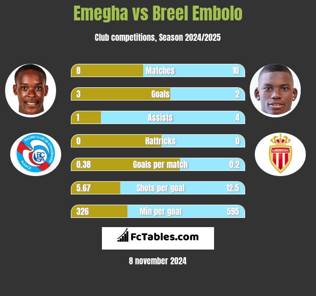 Emegha vs Breel Embolo h2h player stats