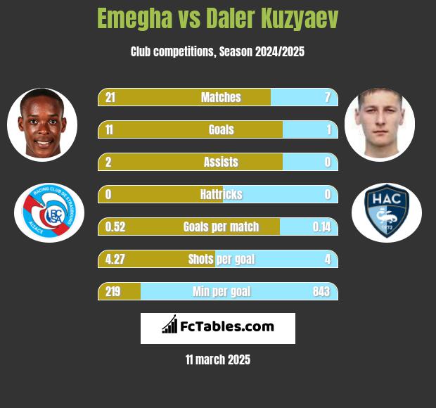 Emegha vs Daler Kuzyaev h2h player stats