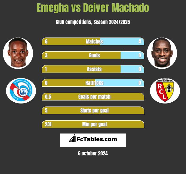 Emegha vs Deiver Machado h2h player stats