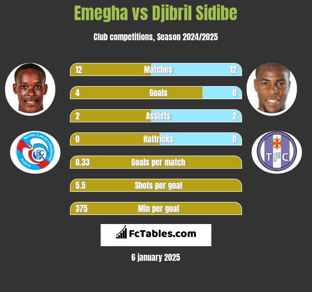 Emegha vs Djibril Sidibe h2h player stats