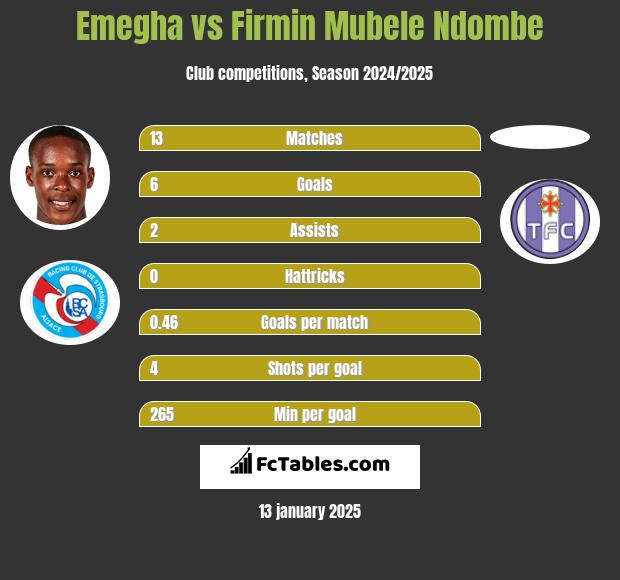 Emegha vs Firmin Mubele Ndombe h2h player stats