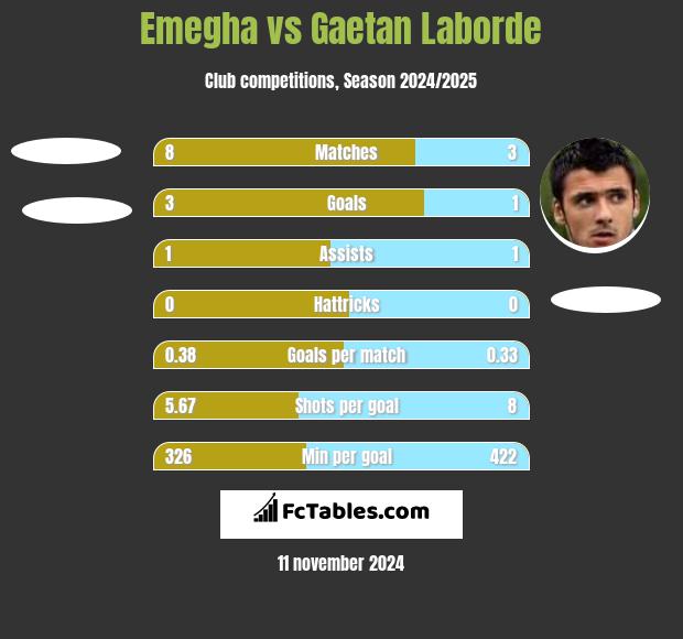 Emegha vs Gaetan Laborde h2h player stats